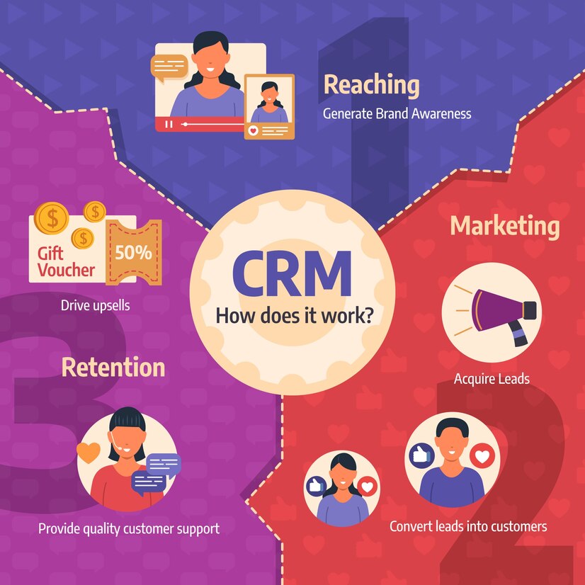How does a CRM work? What is a CRM?. Question of OffixPro CRM - Blog post
